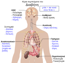 220px Main symptoms of diabetes el.svg
